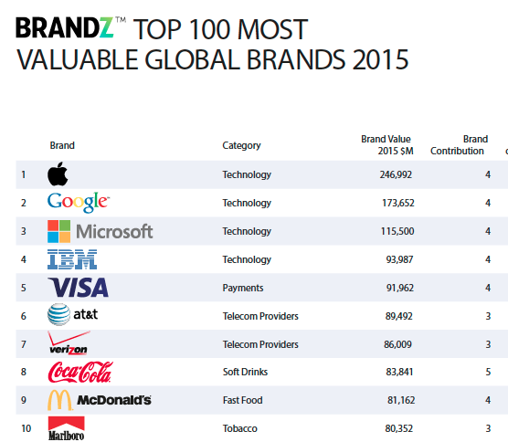 Apple supera a Google en el ranking de las 100 marcas globales más valiosas