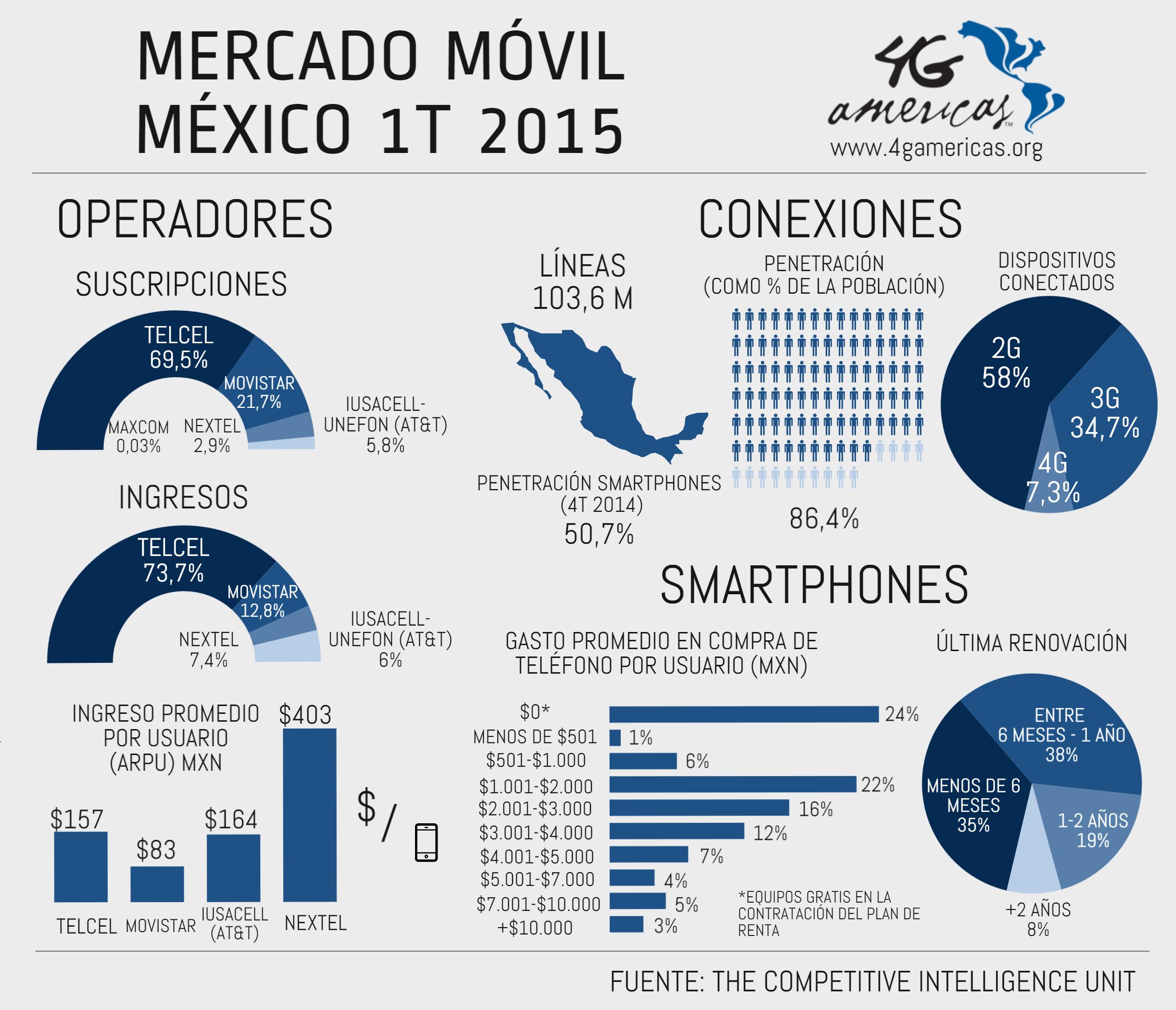México: 7,3% de los móviles están conectados por 4G hasta el 1T 2015