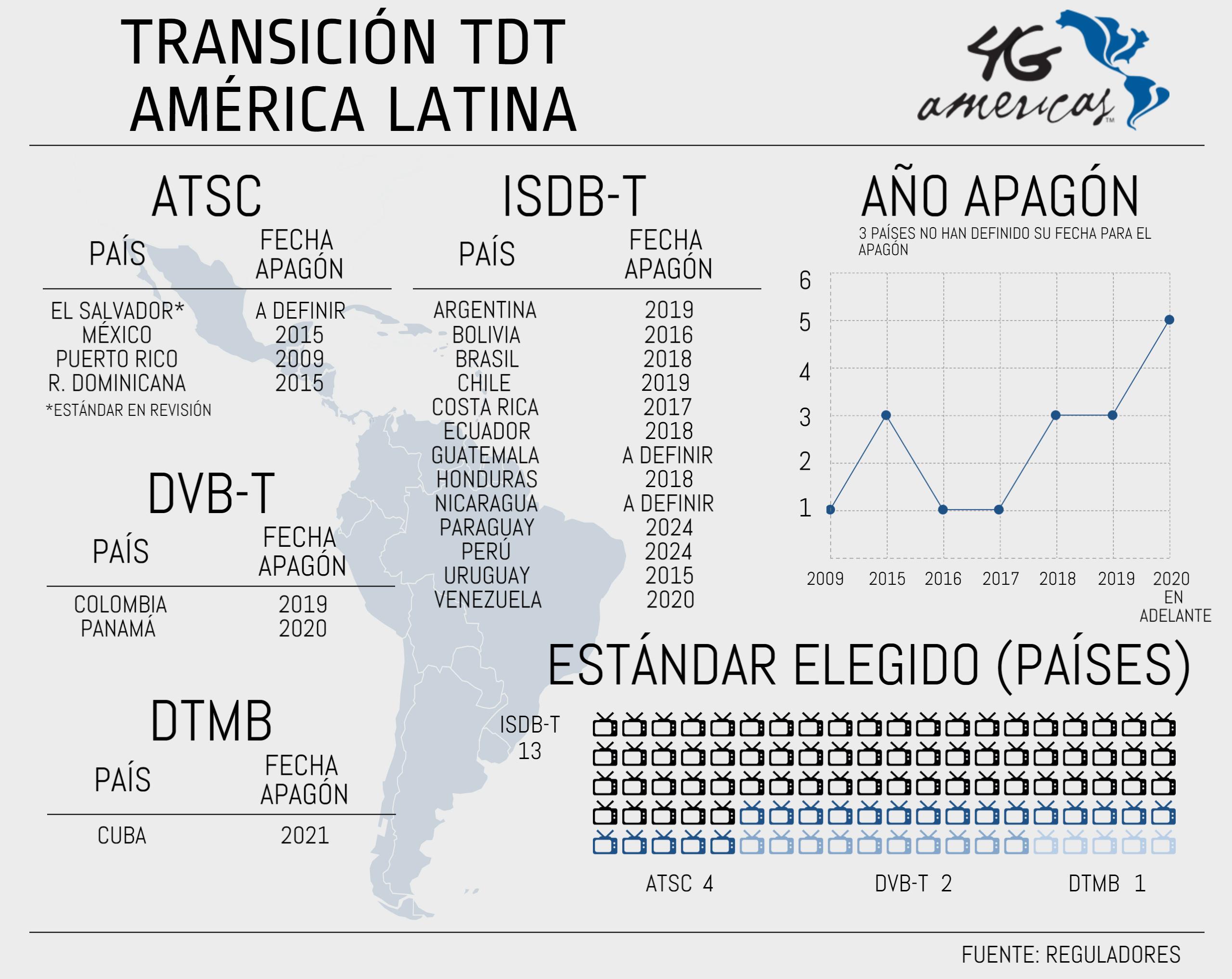 Migración a TV digital permitirá incrementar el acceso a banda ancha móvil