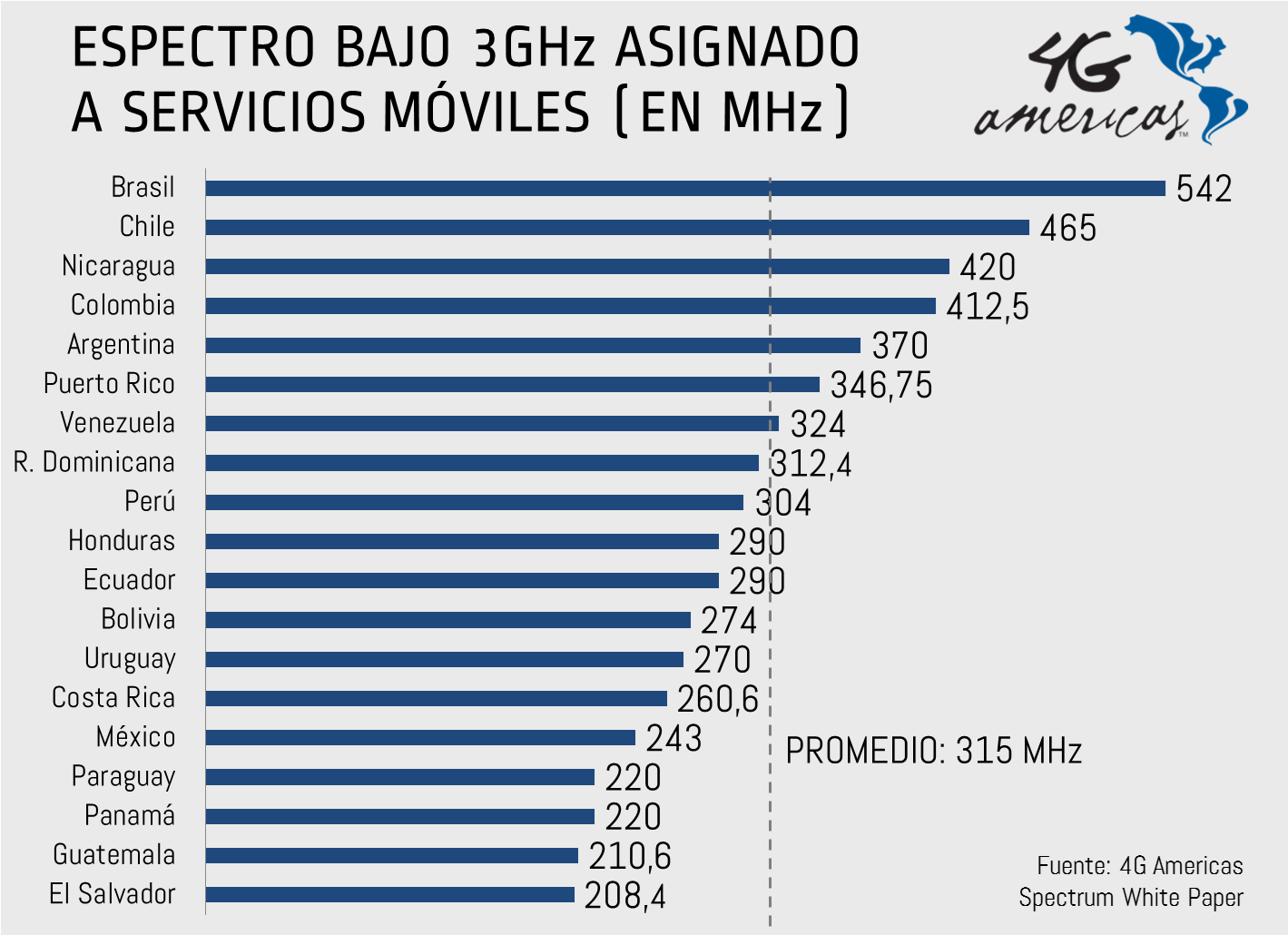 4G Americas: La banda ancha móvil como oportunidad para el desarrollo