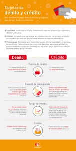 Infografia CREDITO-DEBITO-CostaRica