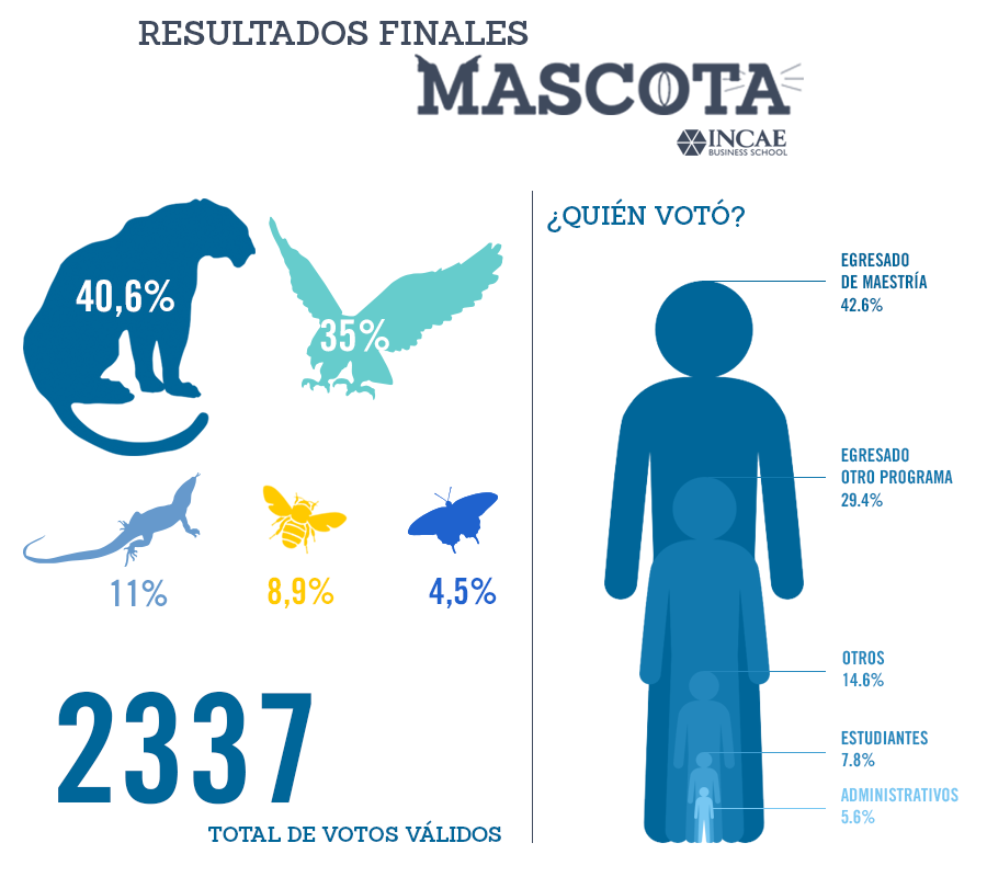 ¡El jaguar es la mascota de Incae Business School!