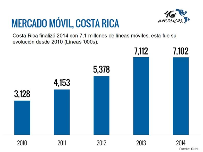 Costa Rica se consolida como líder en banda ancha móvil en Centroamérica