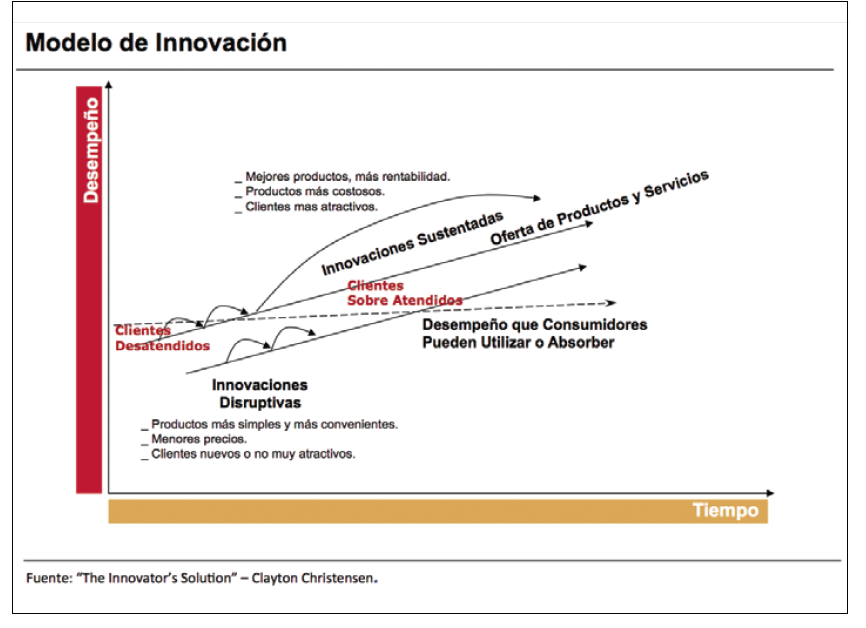 Modelo de Innovación de Clayton Christensen