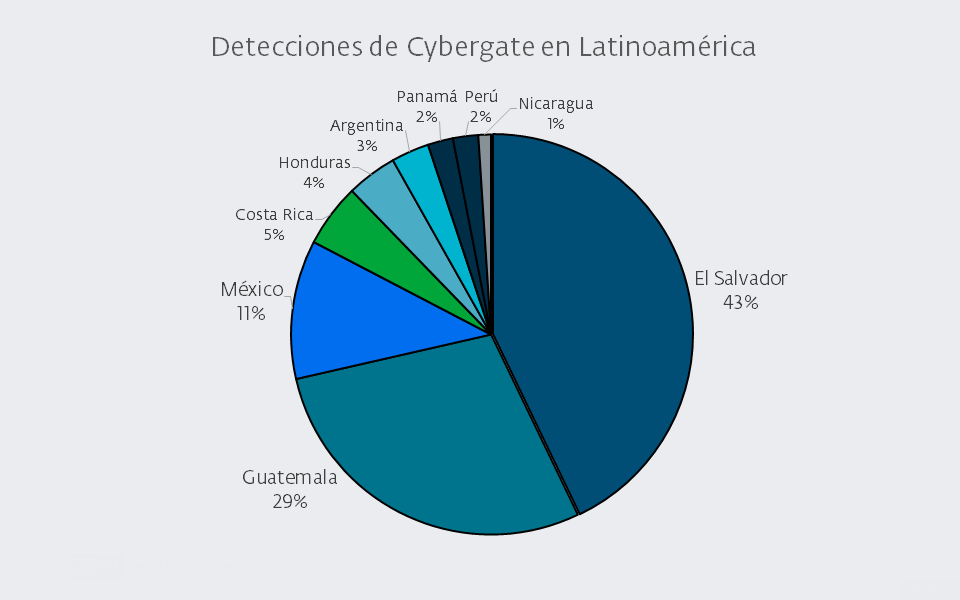 Centroamérica es el punto de ataque del potente Malware Cybergate