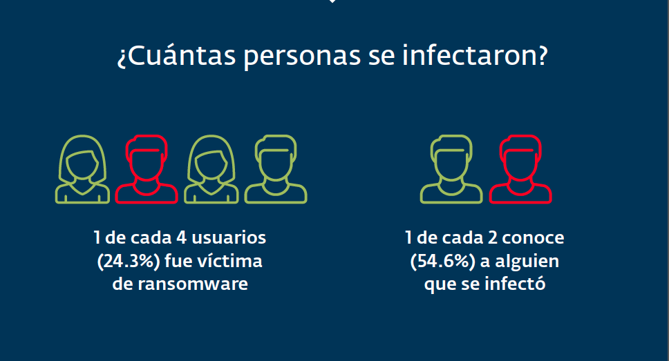 Uno de cada cuatro usuarios latinoamericanos fue víctima de ransomware en 2015