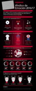 Desde la temporada 2015-2016, Nissan investigó junto con la Universidad de Loughborough los factores que influyen en la emoción de los aficionados durante un partido de fútbol.