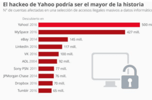 Gráfico elaborado por la web Statista. 