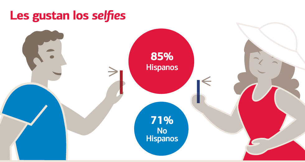 Consumidores hispanos demuestran que son ávidos usuarios móviles