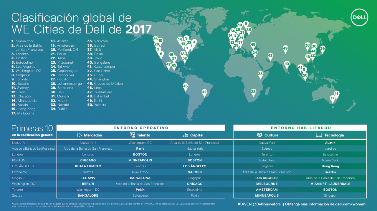 El índice “WE Cities” de Dell califica las 50 mejores ciudades del mundo para mujeres emprendedoras