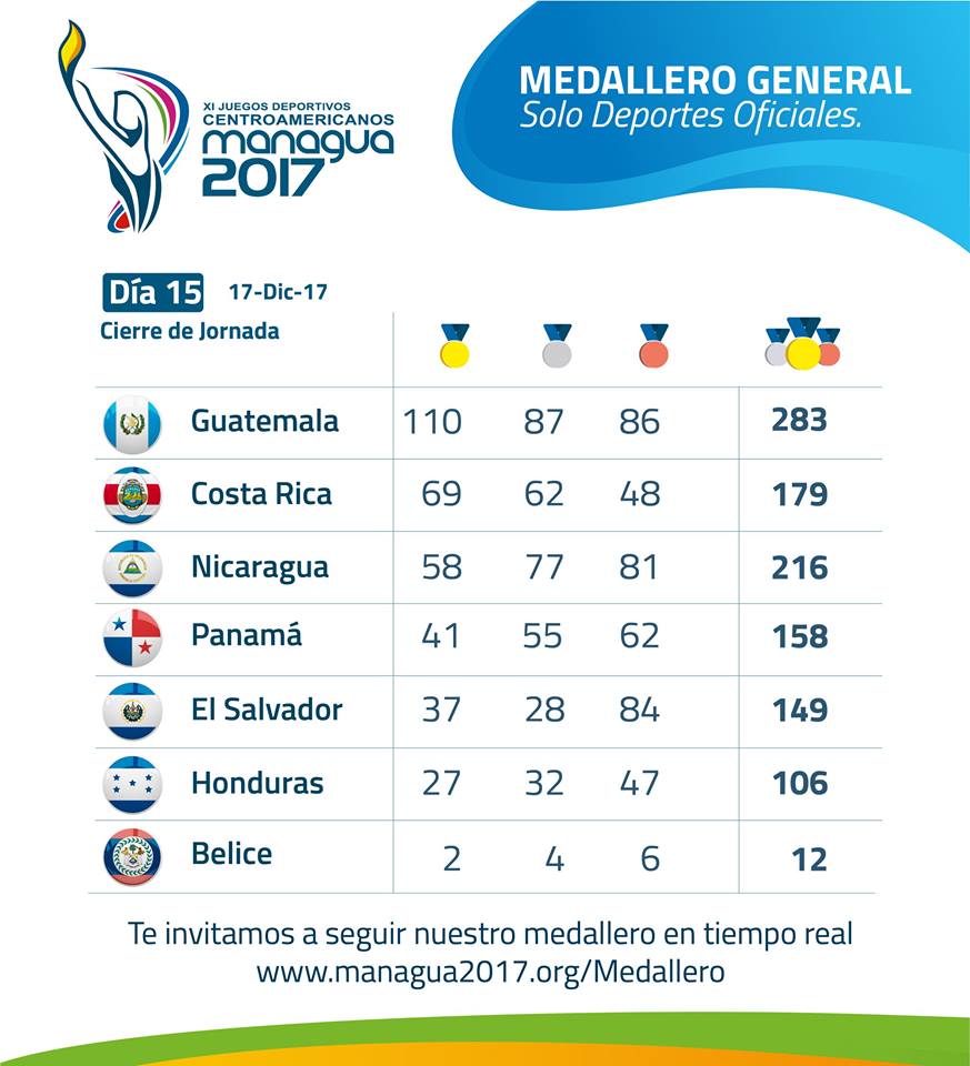 Guatemala gana los Juegos Centroamericanos Managua 2017