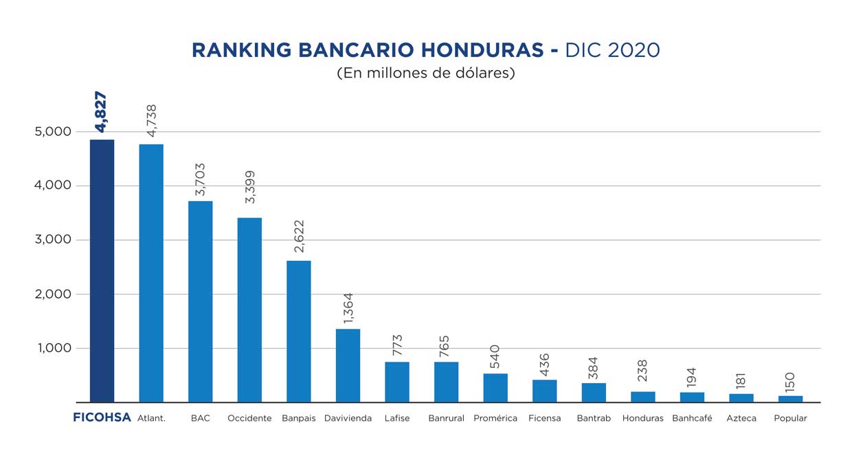 Sector bancario de Honduras refleja solidez y confianza