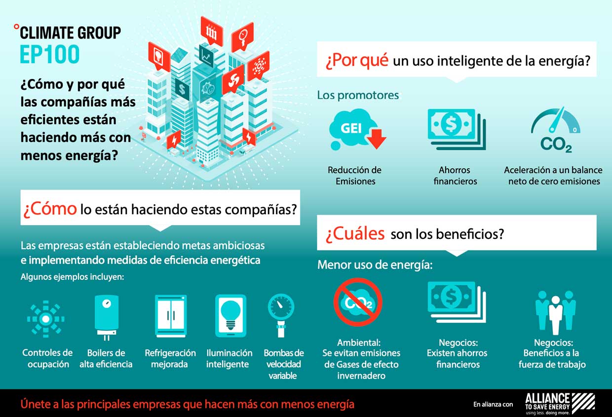 Mabe lidera los esfuerzos del EP100 en América Latina promoviendo la gestión de la energía para disminuir las emisiones de gases de efecto invernadero