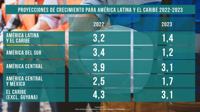 CEPAL espera una desaceleración del crecimiento de América Latina y el Caribe en 2023