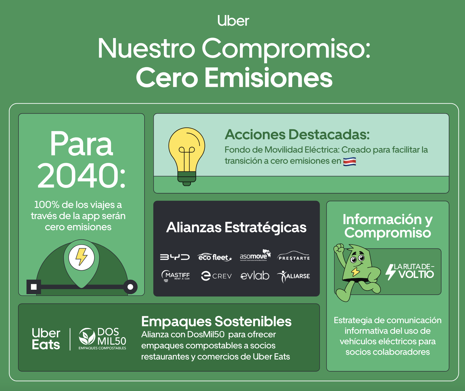 Uber acelera la transición a cero emisiones en Costa Rica con nuevas iniciativas y alianzas estratégicas