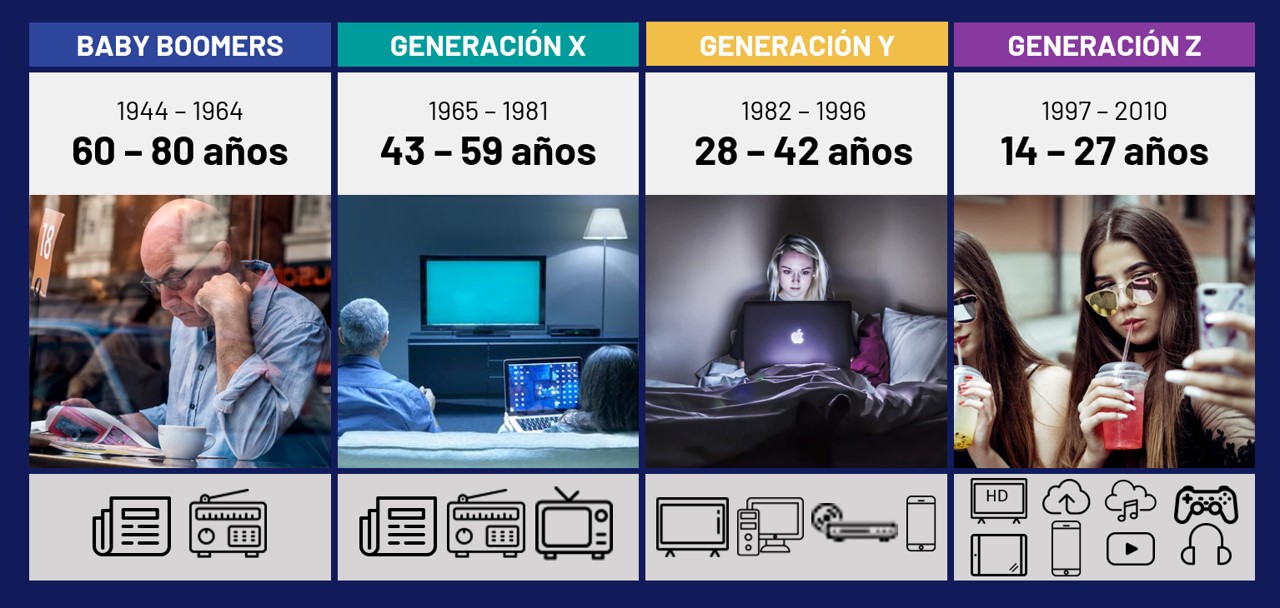 Generaciones: En la búsqueda de conexiones significativas con las marcas
