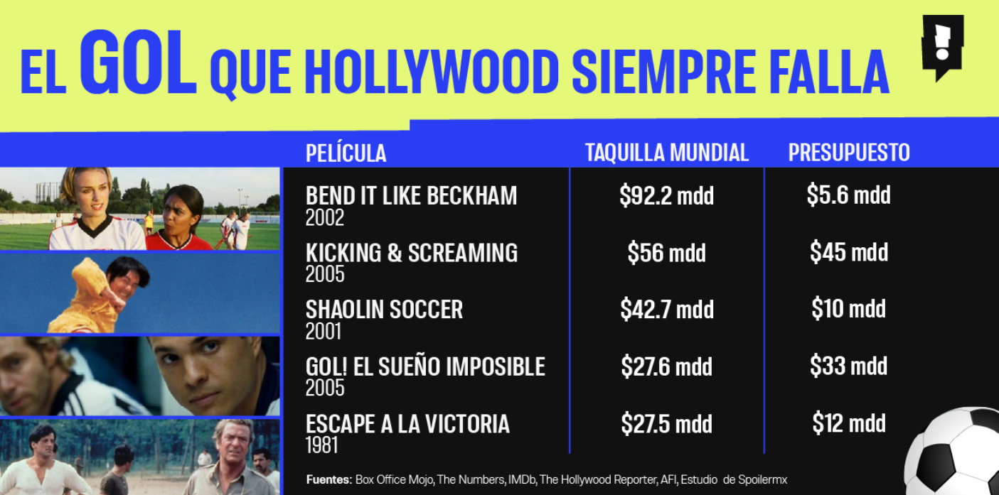 Estas son las cinco películas de fútbol más taquilleras de la historia