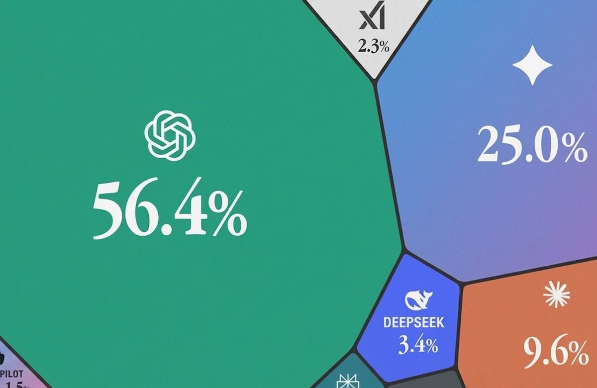 ChatGPT lidera, Gemini y Claude ganan terreno en el mercado de la IA