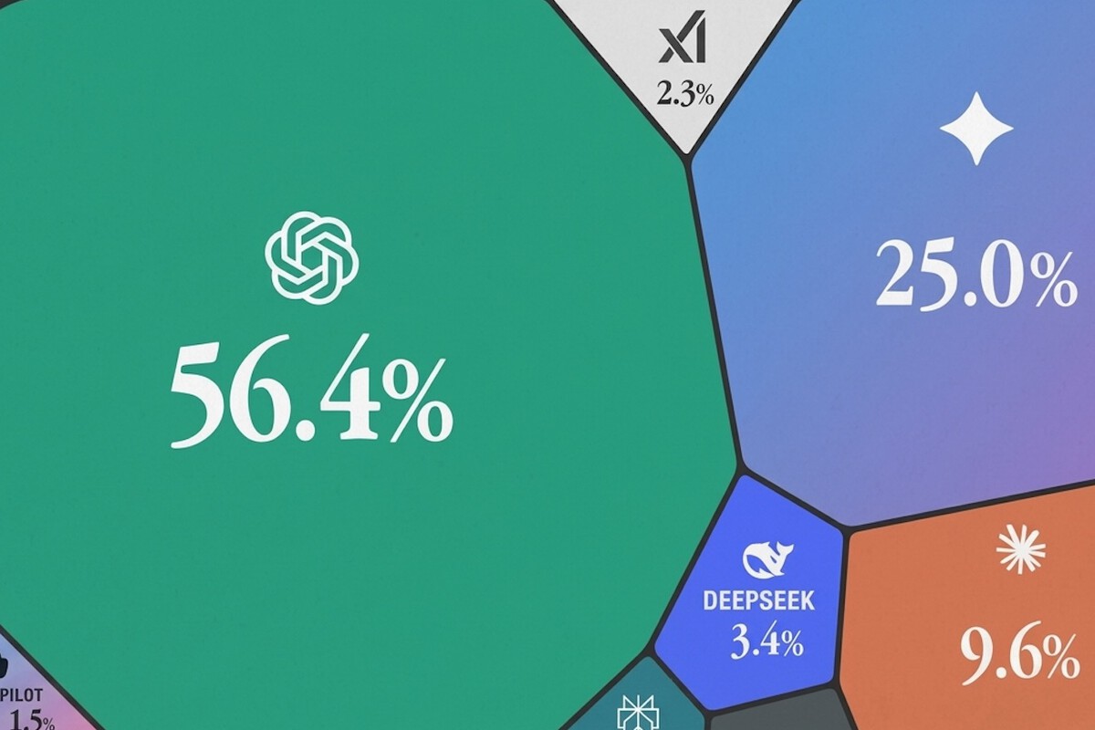 ChatGPT lidera, Gemini y Claude ganan terreno en el mercado de la IA
